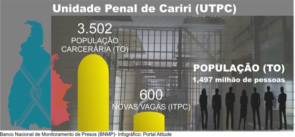 Presos-infográfico-1024x477 Unidade Penal de Cariri está praticamente pronta para receber 600 presos