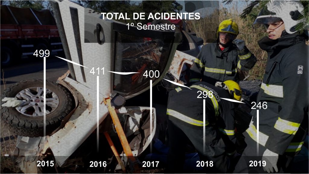 PRF-acidentes-1024x578 Balanço da PRF mostra diminuição de acidentes e pessoas feridas nas rodovias federais do Tocantins