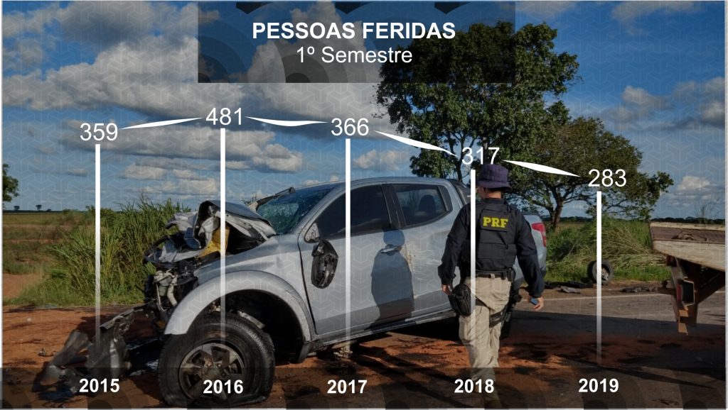 PRF-acidentes-pessoas-feridas-1024x578 Balanço da PRF mostra diminuição de acidentes e pessoas feridas nas rodovias federais do Tocantins