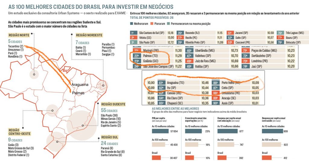 Ranking-cidades-100-mil-habitantes-1024x535 Palmas e Araguaína aparecem entre as 100 melhores cidades para investir no Brasil