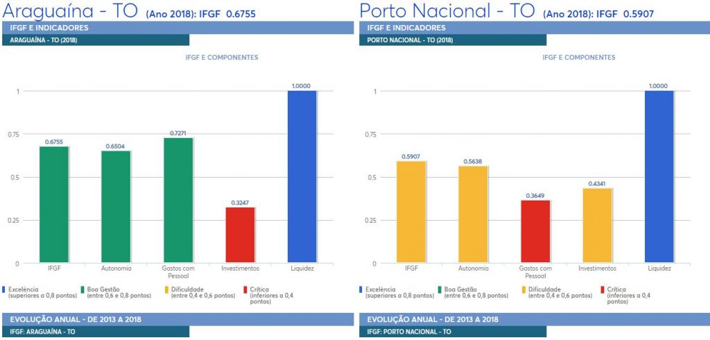Firjan-Araguaína-e-Porto-1024x490 Gurupi tem o melhor índice entre as maiores cidades do Tocantins no Índice Firjan de Gestão Fiscal