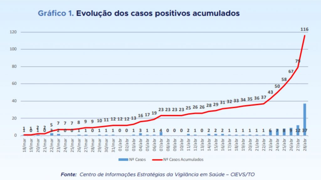 Covid-28-de-abril-1024x576 Tocantins contabiliza 116 casos confirmados de COVID-19
