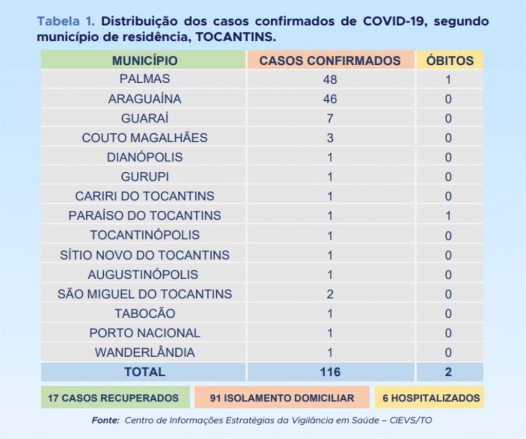 Covid-28-de-abril-2-1024x854 Tocantins contabiliza 116 casos confirmados de COVID-19