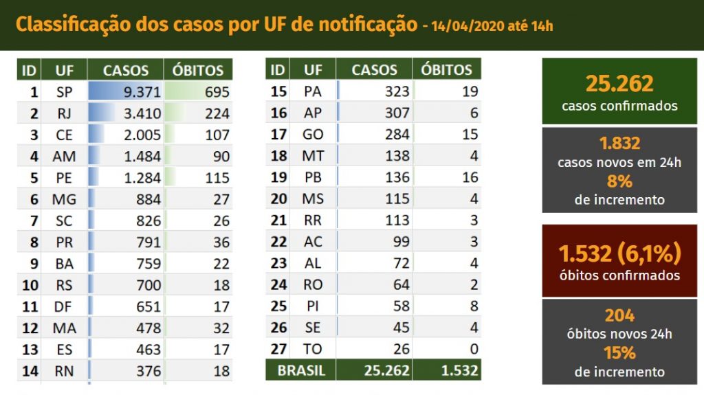 Grafico-covid-Brasil-1024x575 Boletim Epidemiológico apontam mais um caso positivos de coronavírus no Tocantins