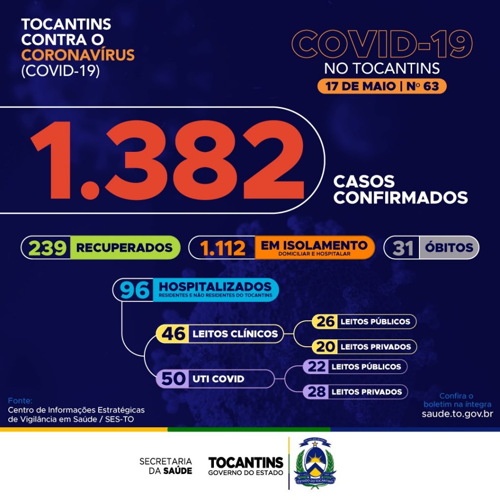 Acompanhe-o-63ºboletim-epidemiológico-da-Covid-19-no-Tocantins-1024x1024 Tocantins contabilixa 109  novos casos confirmados da Covid-19 no Lacen