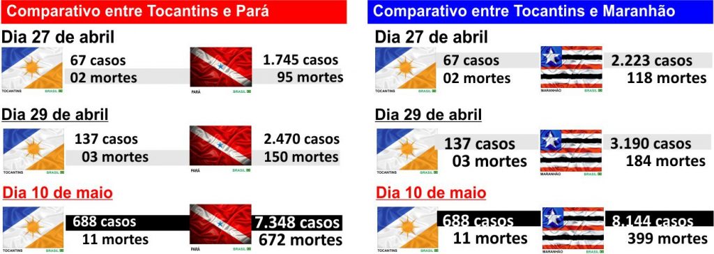 Comparativo-1-1024x364 Com menos óbitos, o Tocantins ultrapassa Mato Grosso em casos de pacientes positivo para COVID-19