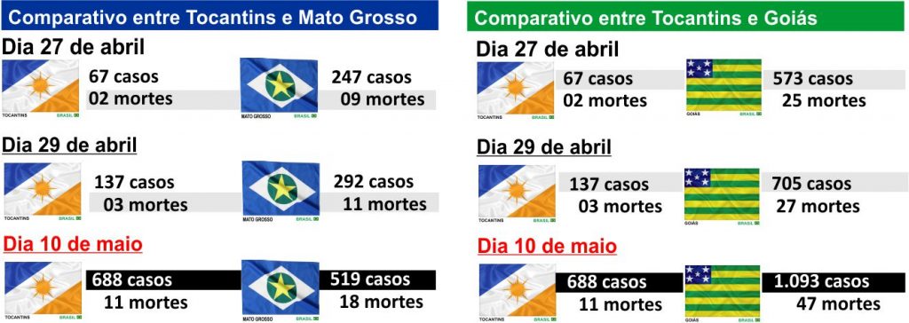 Comparativo-2-1024x364 Com menos óbitos, o Tocantins ultrapassa Mato Grosso em casos de pacientes positivo para COVID-19