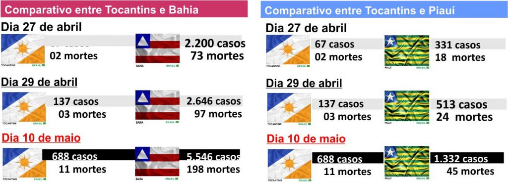 Comparativo-3-1024x368 Com menos óbitos, o Tocantins ultrapassa Mato Grosso em casos de pacientes positivo para COVID-19