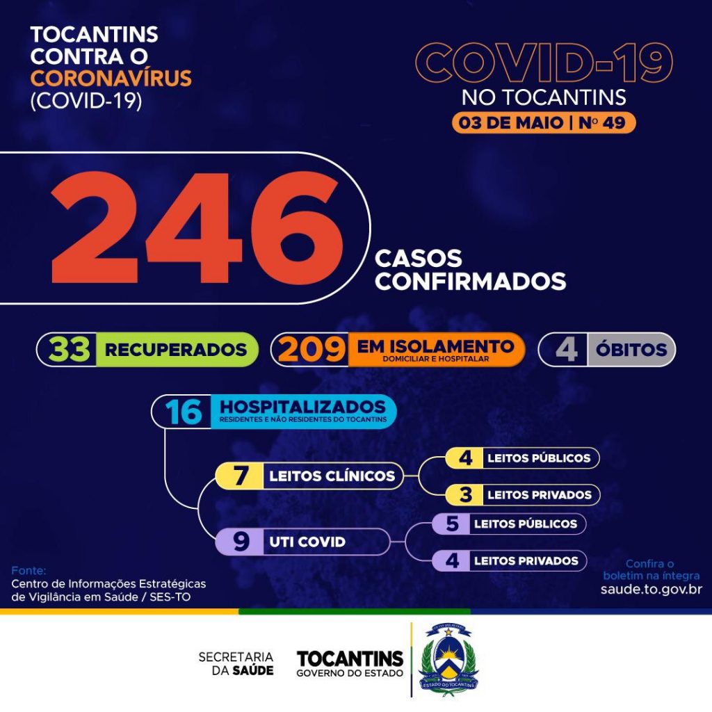 IMG-20200503-WA0215-1024x1024 Tocantins contabiliza 56 novos casos confirmados de Covid-19
