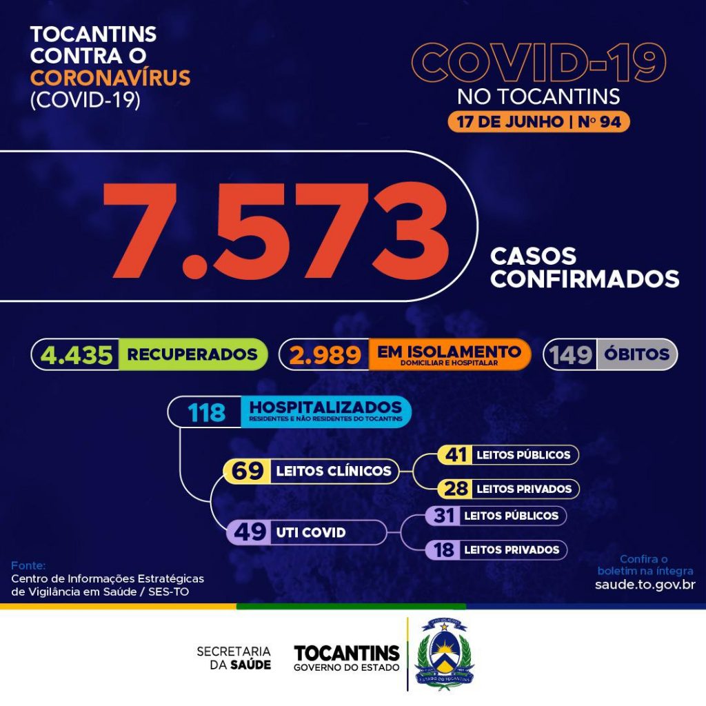 yg-1024x1024 Tocantins contabiliza 262 novos casos confirmados da Covid-19