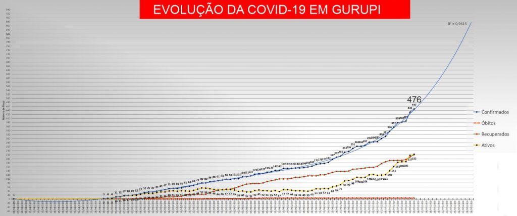 Gráfico-Covid-Gurupi-1024x429 Em meio ao  avanço exponencial de Covid-19, Prefeitura de Gurupi adquire seis respiradores