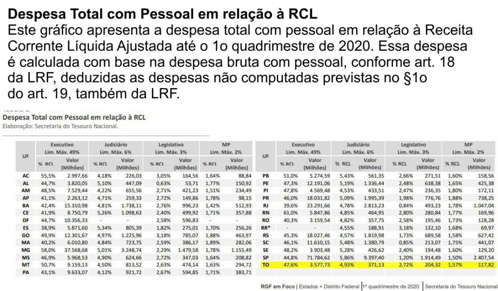 LRF-2-1024x598 Gestão Fiscal  | Tocantins fecha 1º quadrimestre  abaixo do índice da LRF e com queda na dívida consolidada em relação a 2019