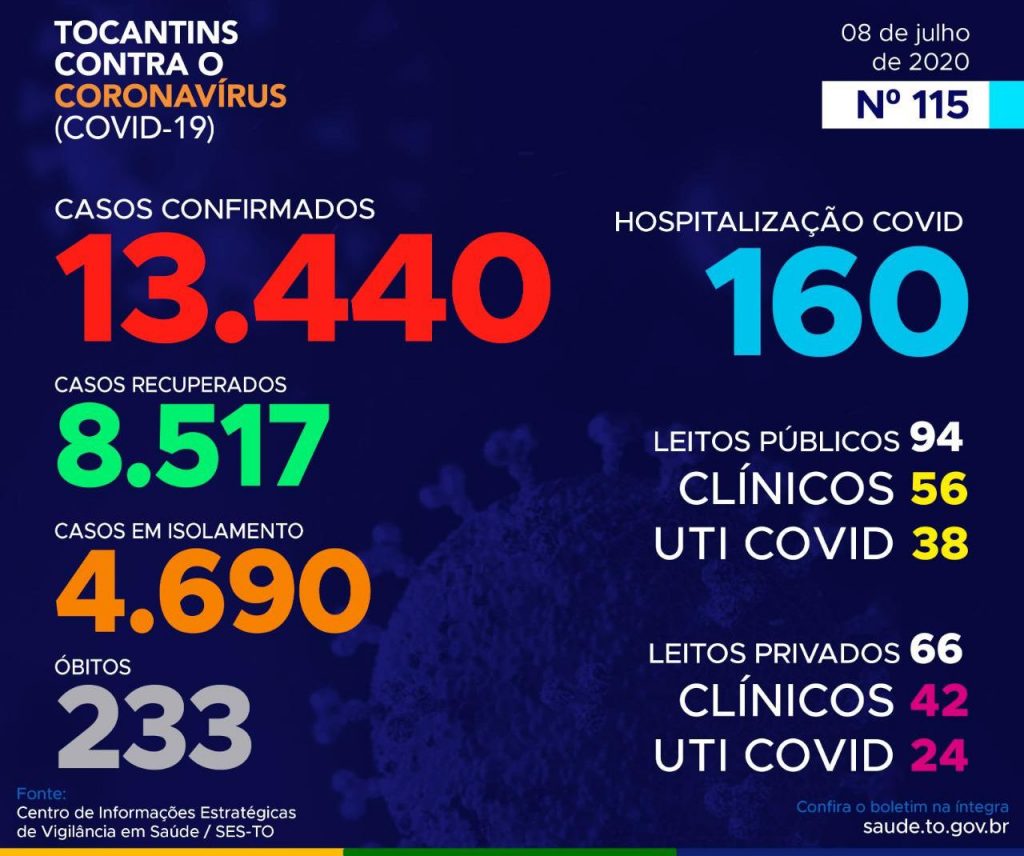 REgião-a-1024x856 Tocantins registra 439 novos casos da Covid-19  com 05 óbitos, sendo 02 em Formoso do Araguaia