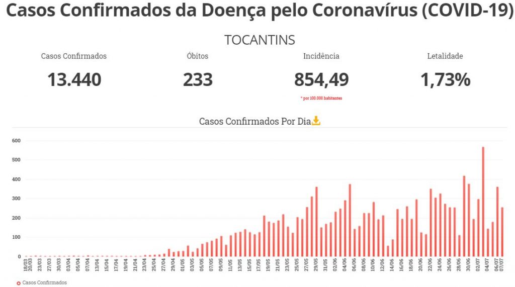 Região-covid-2-1024x571 Tocantins registra 439 novos casos da Covid-19  com 05 óbitos, sendo 02 em Formoso do Araguaia