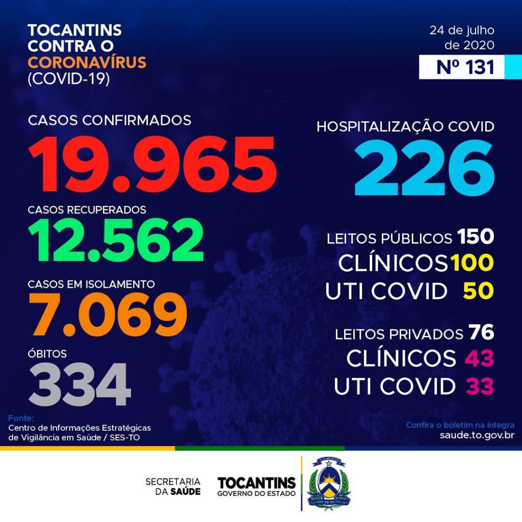sssssss-1024x1024 Tocantins contabiliza 544 novos casos confirmados da Covid-19