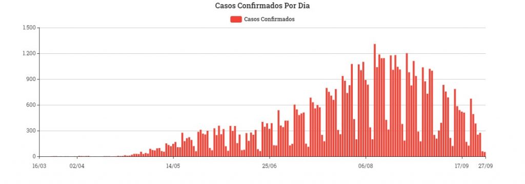 Curva-de-Casos-Confirmados-por-dia-Divulgação-Saúde-1024x359 Tocantins registra redução de 65% no número de confirmações de Covid-19 no período de agosto até o final de setembro