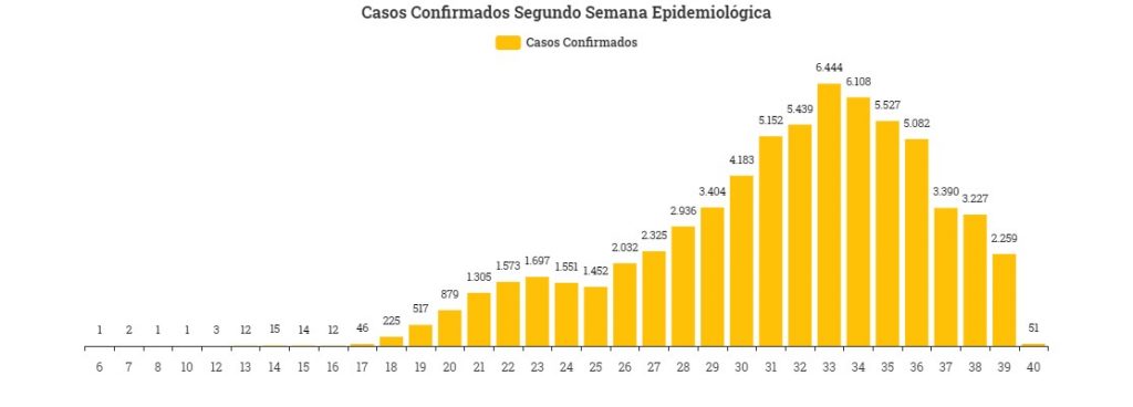 Curva-de-Casos-Confirmados-segunda-semana-epidemiologica-Divulgação-Saúde-1024x368 Tocantins registra redução de 65% no número de confirmações de Covid-19 no período de agosto até o final de setembro