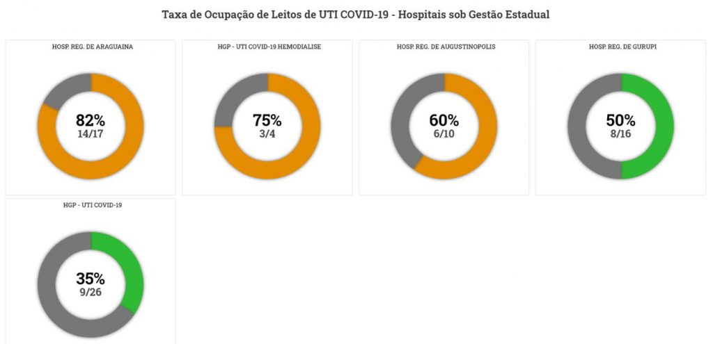 Covid-UTI-1024x495 Caí número de casos de Covid-19 em Gurupi, mas ocupação hospitalar continua alta