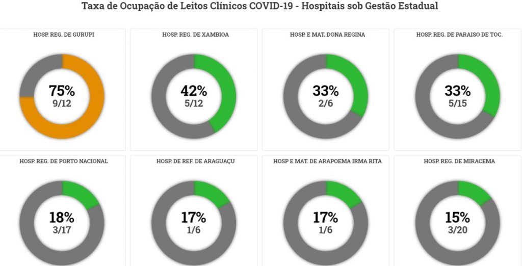 Covid-leito-clínico-1024x522 Caí número de casos de Covid-19 em Gurupi, mas ocupação hospitalar continua alta
