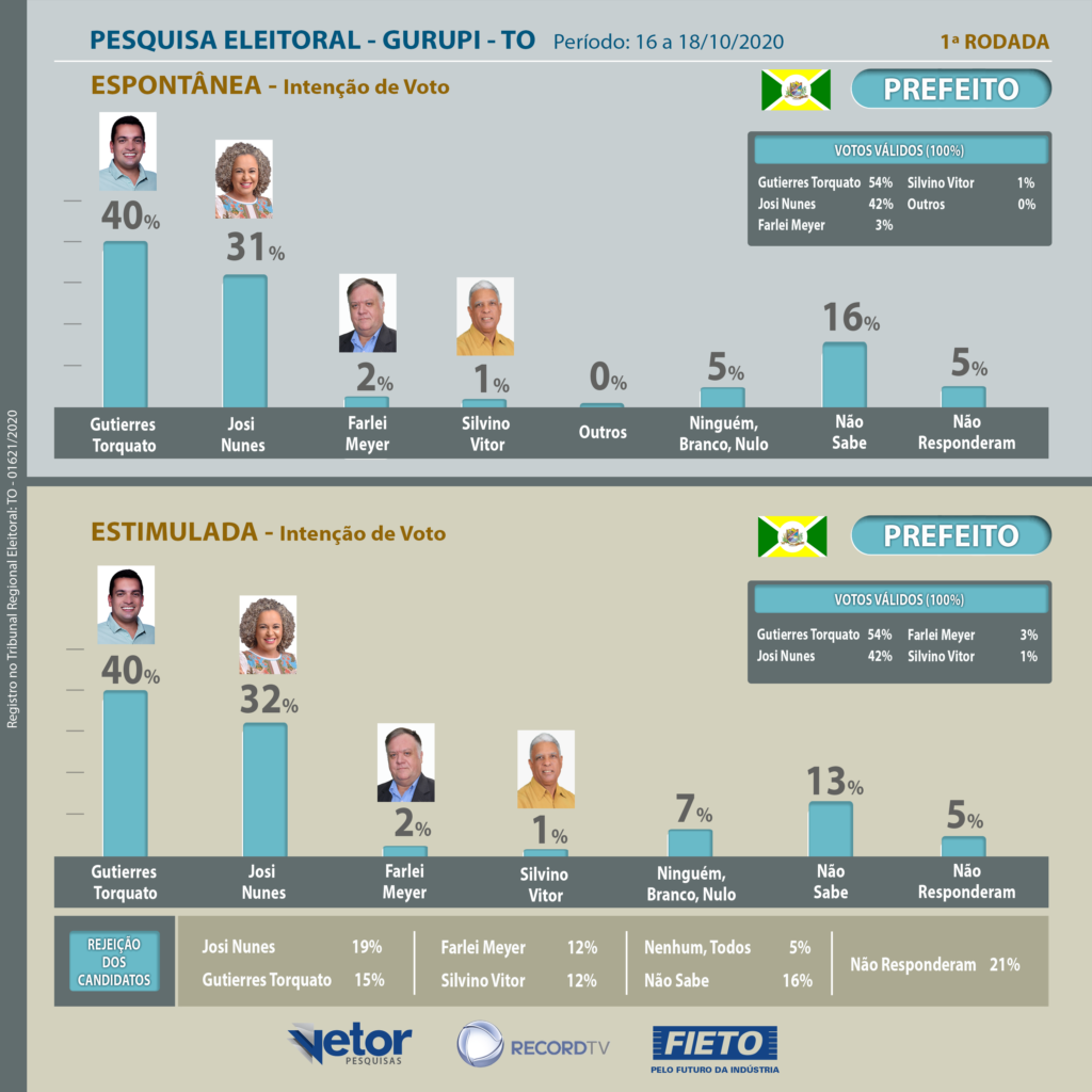 PESQUISA-FIETO-VETOR-GURUPI-fnl-1024x1024 FIETO/Vetor e TV Jovem Record Tocantins divulgam 1ª rodada de pesquisa de intenção de votos em Gurupi