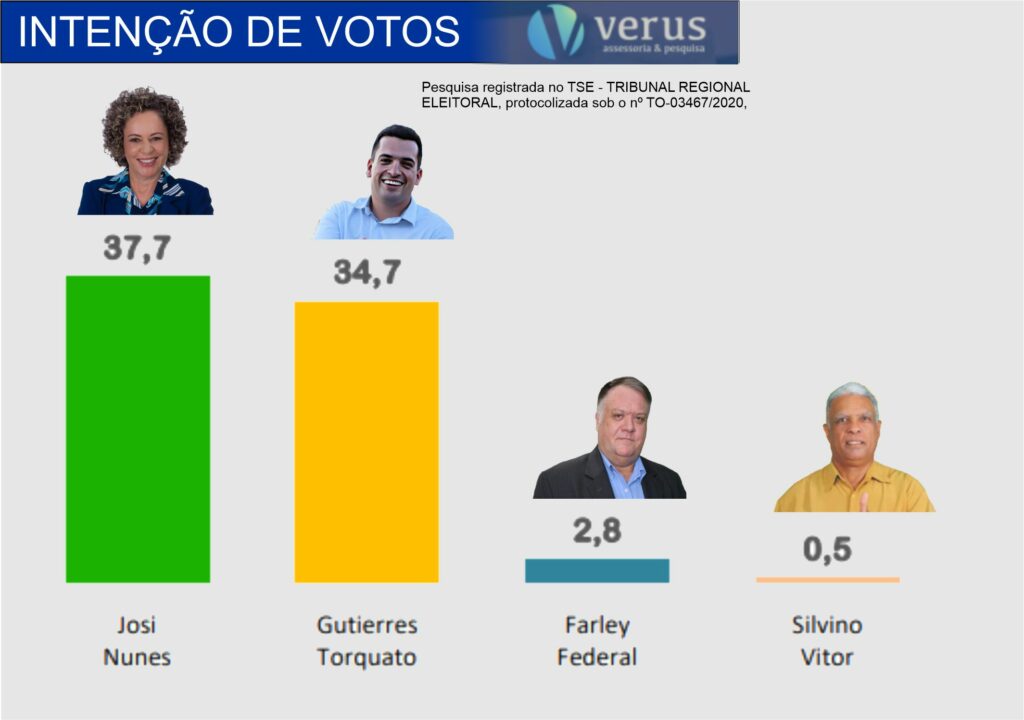 Pesquisa-1-1024x720 Pesquisa eleitoral Verus/Portal Atitude mostra Josi Nunes na liderança em Gurupi