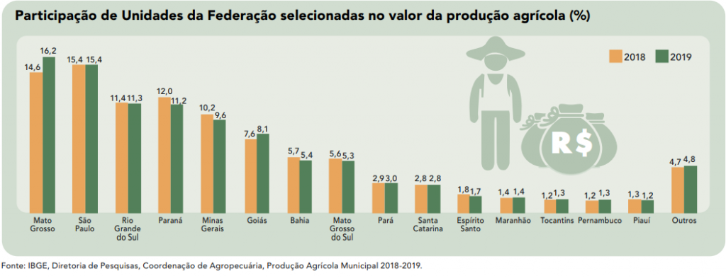 participação-das-UFS-no-valor-da-produção-do-país-PAM-2019-1024x393 Tocantins continua sendo o 3º maior produtor de arroz do país; cultivo do açaí cresce 739%