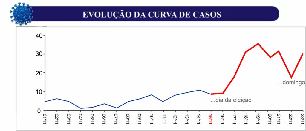 Covid-Eleicao-Gurupi-1024x441 Uma semana após a eleição número de pacientes com a Covid em Gurupi cresce 193,75%