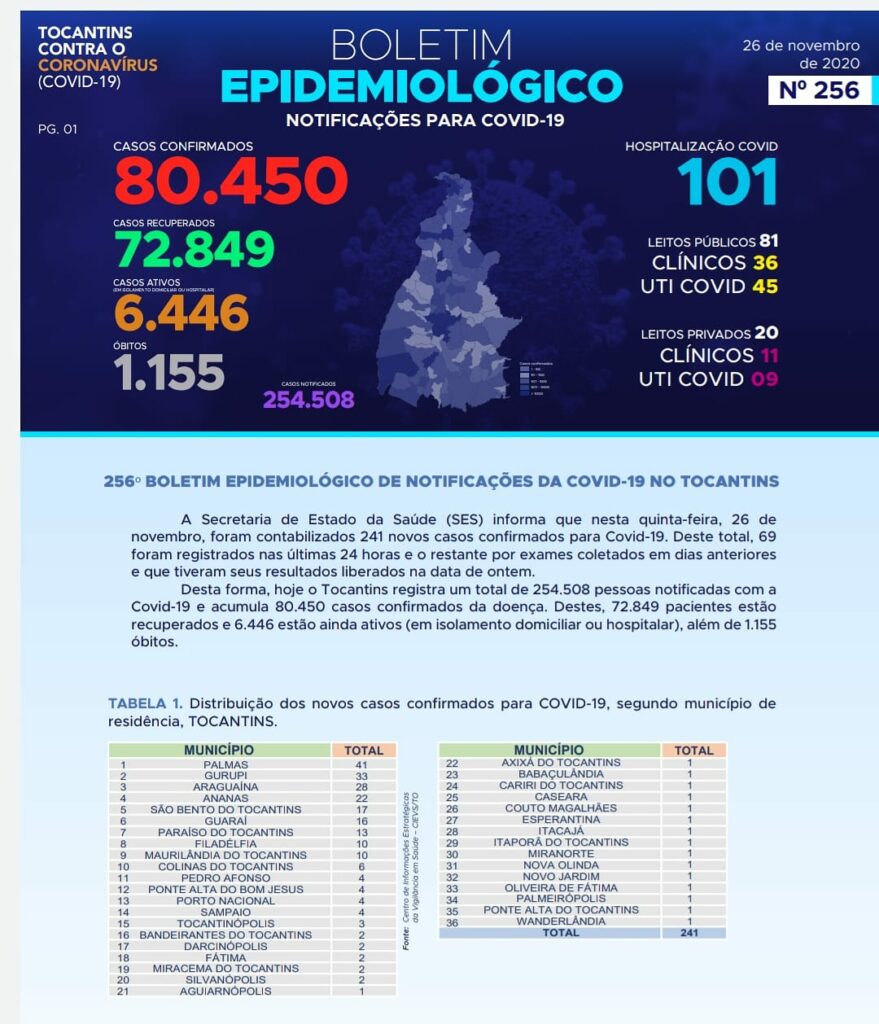IMG_20201126_124233_385-879x1024 Boletim epidemiológico da Covid-19 mostra Palmas e Gurupi com os maiores números de novos casos