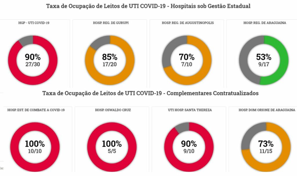 Covid-taxa-ocupacao-1024x605 Secretário de Saúde de Gurupi diz que não existem confirmação da nova cepa do coronavírus e comenta desatualização no Vacinômetro da Covid-19