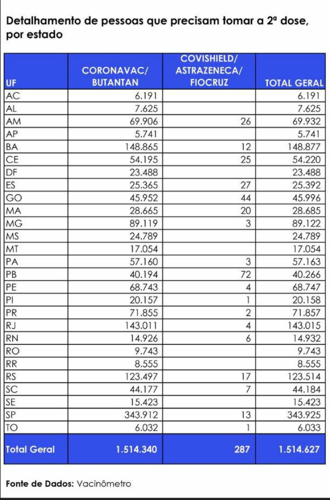 ms-675x1024 Tocantins se destaca entre os estados com menos doses em atraso na lista do Ministério da Saúde 