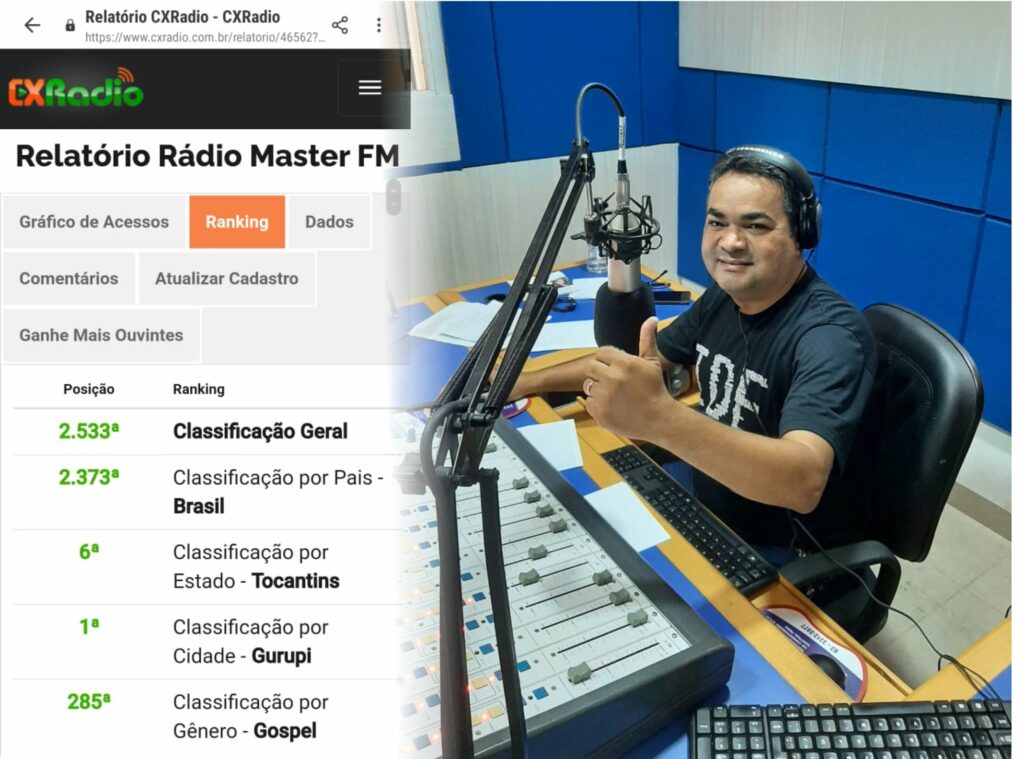 Radio-mais-2-1024x759 Relatório da CX Rádio  aponta Rádio evangélica Master FM como mais ouvida em Gurupi