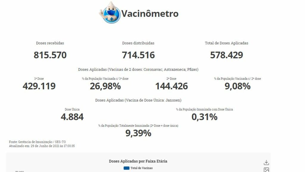 Vacinometro-1024x578 Após crítica sobre vacinação | Secretário de Saúde convida Laurez para conhecer o processo de armazenamento e a logística do Estado
