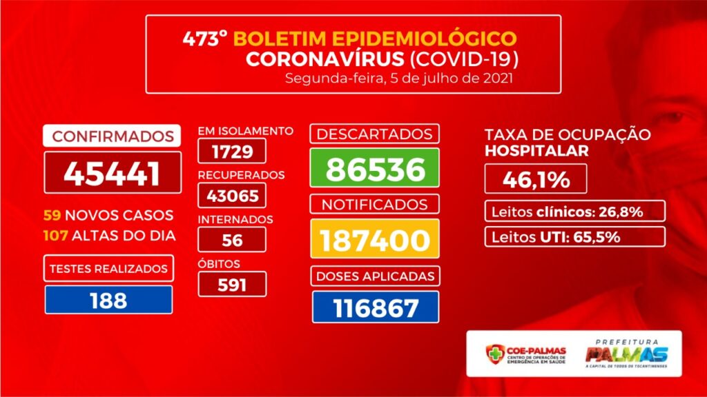 Covid-Palmas-1-1024x576 Palmas registra a menor média semanal da taxa de ocupação de leitos hospitalares desde a primeira semana do ano
