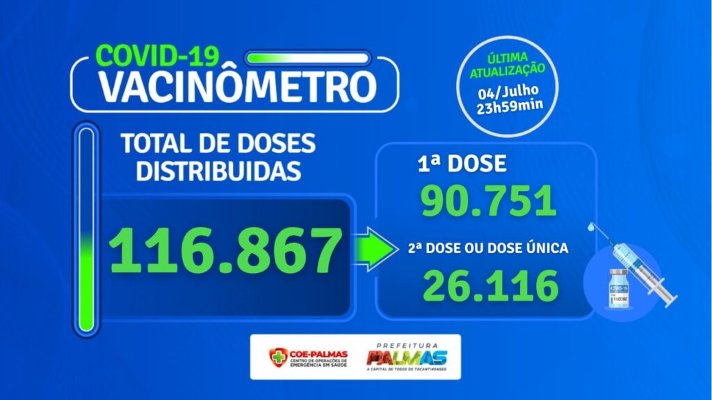Covid-Palmas-2-1-1024x576 Palmas registra a menor média semanal da taxa de ocupação de leitos hospitalares desde a primeira semana do ano