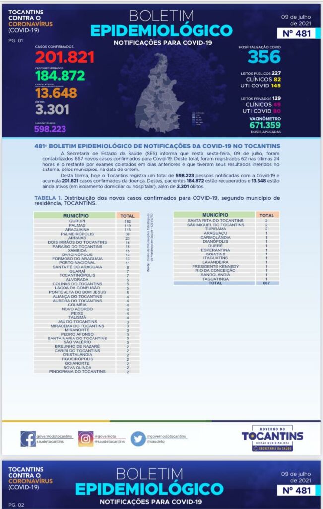IMG-20210709-WA0059-651x1024 Gurupi registra maior alta de covid nesta sexta-feira