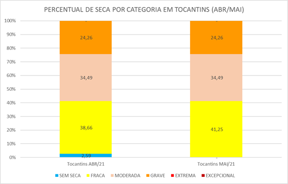 Monitor-de-Secas-1 Monitor de Secas registra o fenômeno em 100% de Tocantins em maio