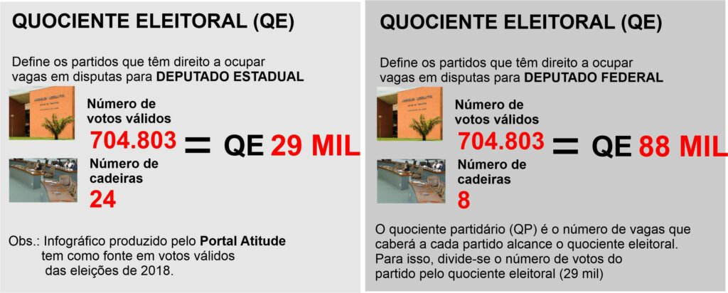 QUOCIENTE-ELEITORAL-QE-1024x412 Quem serão os candidatos? Dimas encontra com Laurez, juntamente com Eduardo Fortes e Gutierres