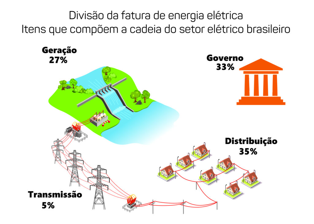 Ilustracao-Tarifa-de-Energia-1024x731 Crise hídrica: Tocantinenses iniciam mês de julho com energia mais cara em 13,68% no país considerado entre os maiores produtores de energia solar e eólico do mundo