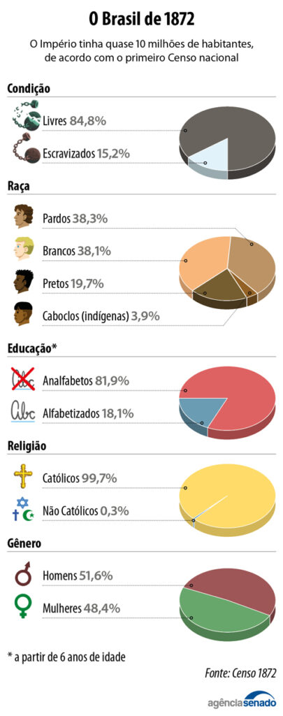 Censo-escravos-2-405x1024 1º Censo do Brasil, feito há 150 anos, contou 1,5 milhão de escravizados , 91,9% analfabetos e 99,7% católicos