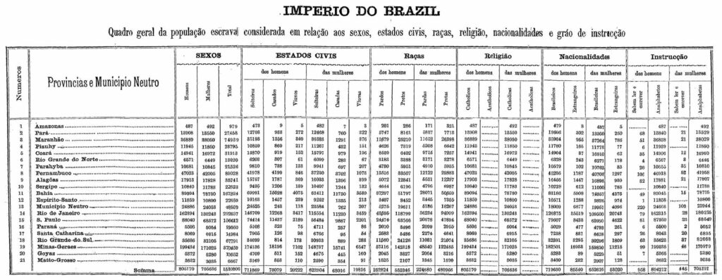 Censo-escravos-3-1024x398 1º Censo do Brasil, feito há 150 anos, contou 1,5 milhão de escravizados , 91,9% analfabetos e 99,7% católicos