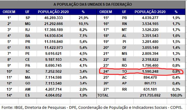 População-Estados Estimativa da população | Região sul do Tocantins possui, praticamente, a mesma população de Araguaína