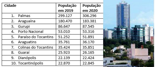 População-principais-cidades-ok Estimativa da população | Região sul do Tocantins possui, praticamente, a mesma população de Araguaína
