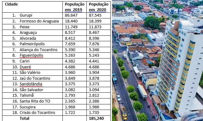 População-região-sul-gurupi.-OK Estimativa da população | Região sul do Tocantins possui, praticamente, a mesma população de Araguaína